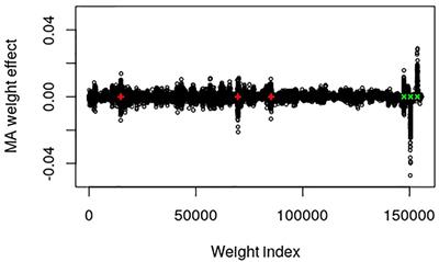 Sparse Convolutional Neural Networks for Genome-Wide Prediction